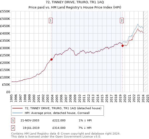 72, TINNEY DRIVE, TRURO, TR1 1AQ: Price paid vs HM Land Registry's House Price Index