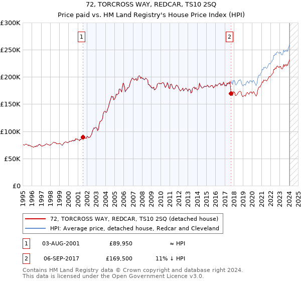 72, TORCROSS WAY, REDCAR, TS10 2SQ: Price paid vs HM Land Registry's House Price Index