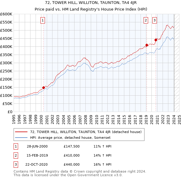 72, TOWER HILL, WILLITON, TAUNTON, TA4 4JR: Price paid vs HM Land Registry's House Price Index