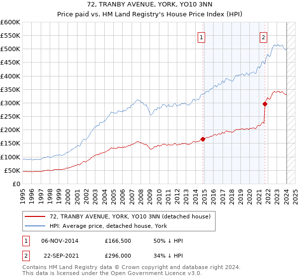 72, TRANBY AVENUE, YORK, YO10 3NN: Price paid vs HM Land Registry's House Price Index
