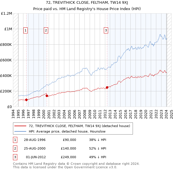 72, TREVITHICK CLOSE, FELTHAM, TW14 9XJ: Price paid vs HM Land Registry's House Price Index