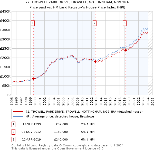 72, TROWELL PARK DRIVE, TROWELL, NOTTINGHAM, NG9 3RA: Price paid vs HM Land Registry's House Price Index