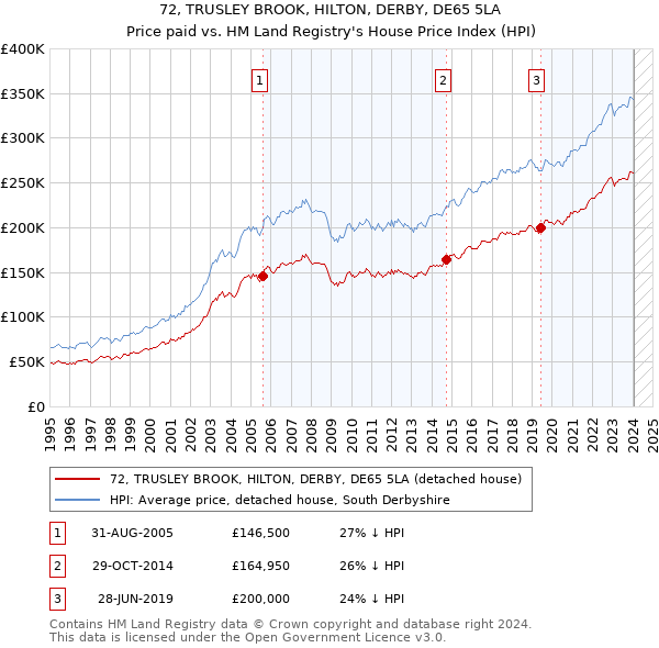 72, TRUSLEY BROOK, HILTON, DERBY, DE65 5LA: Price paid vs HM Land Registry's House Price Index
