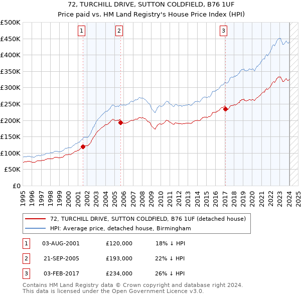 72, TURCHILL DRIVE, SUTTON COLDFIELD, B76 1UF: Price paid vs HM Land Registry's House Price Index
