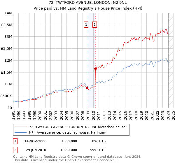 72, TWYFORD AVENUE, LONDON, N2 9NL: Price paid vs HM Land Registry's House Price Index