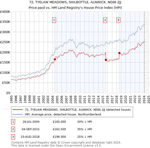 72, TYELAW MEADOWS, SHILBOTTLE, ALNWICK, NE66 2JJ: Price paid vs HM Land Registry's House Price Index