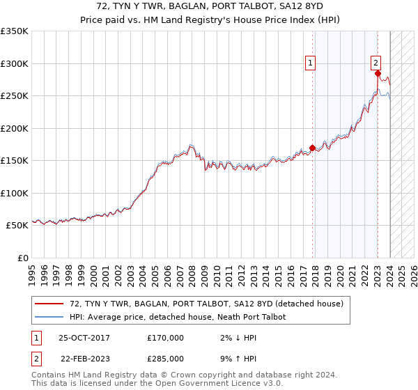 72, TYN Y TWR, BAGLAN, PORT TALBOT, SA12 8YD: Price paid vs HM Land Registry's House Price Index