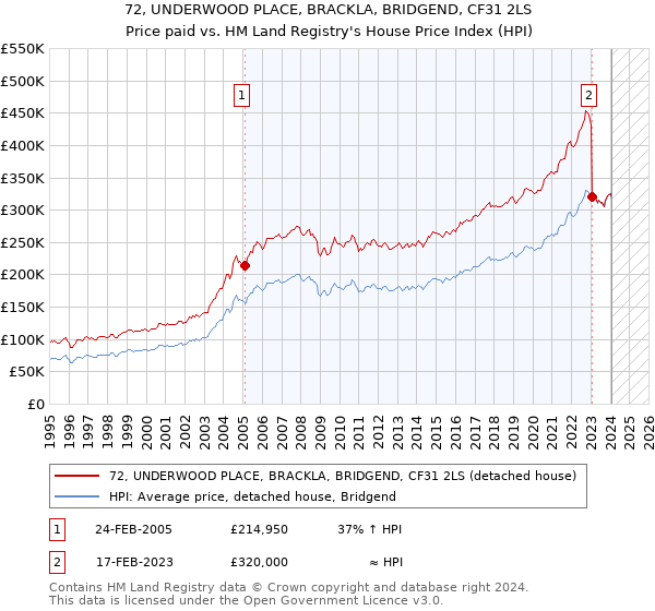 72, UNDERWOOD PLACE, BRACKLA, BRIDGEND, CF31 2LS: Price paid vs HM Land Registry's House Price Index