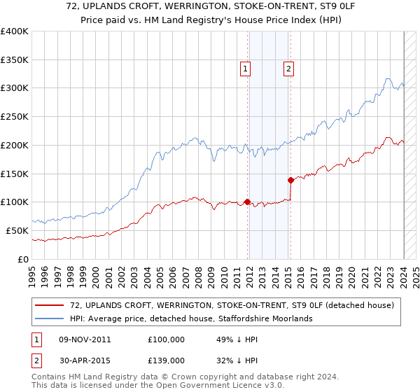 72, UPLANDS CROFT, WERRINGTON, STOKE-ON-TRENT, ST9 0LF: Price paid vs HM Land Registry's House Price Index