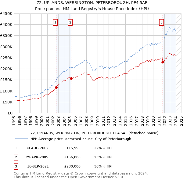72, UPLANDS, WERRINGTON, PETERBOROUGH, PE4 5AF: Price paid vs HM Land Registry's House Price Index