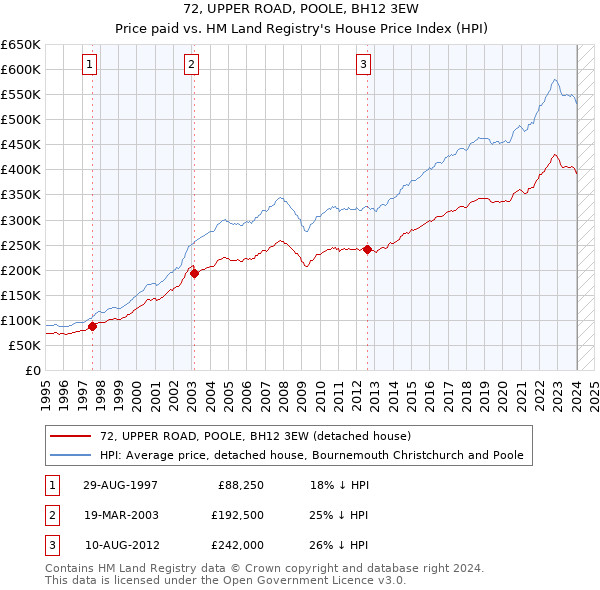72, UPPER ROAD, POOLE, BH12 3EW: Price paid vs HM Land Registry's House Price Index
