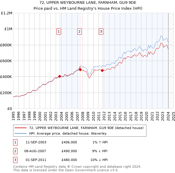 72, UPPER WEYBOURNE LANE, FARNHAM, GU9 9DE: Price paid vs HM Land Registry's House Price Index