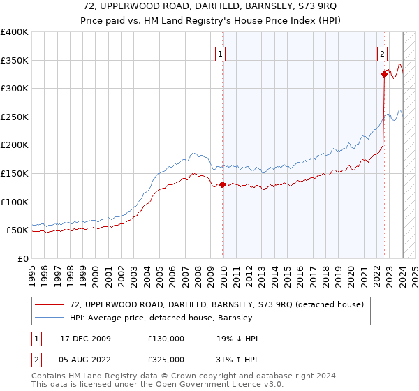 72, UPPERWOOD ROAD, DARFIELD, BARNSLEY, S73 9RQ: Price paid vs HM Land Registry's House Price Index