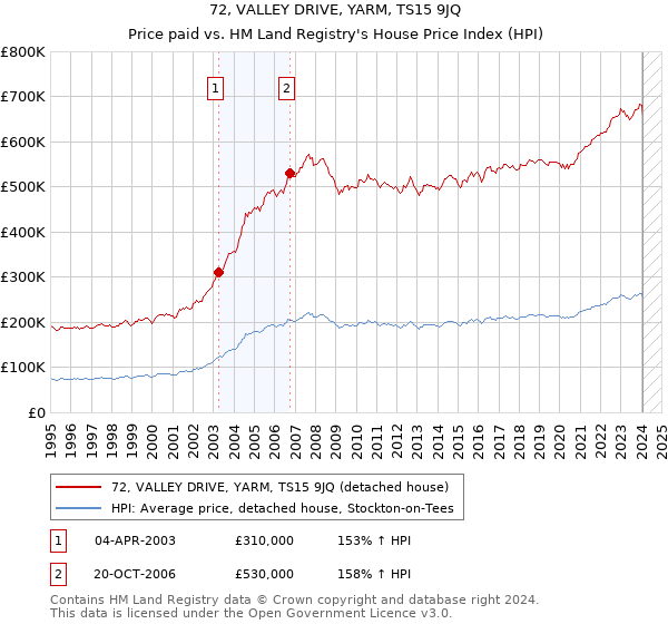 72, VALLEY DRIVE, YARM, TS15 9JQ: Price paid vs HM Land Registry's House Price Index