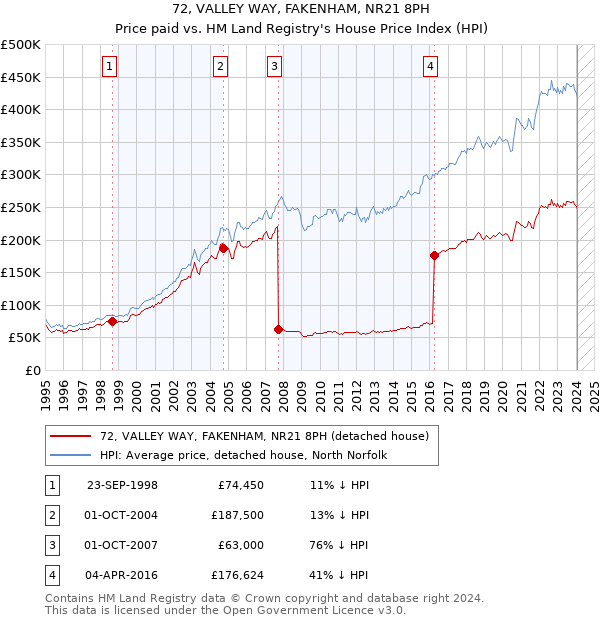 72, VALLEY WAY, FAKENHAM, NR21 8PH: Price paid vs HM Land Registry's House Price Index