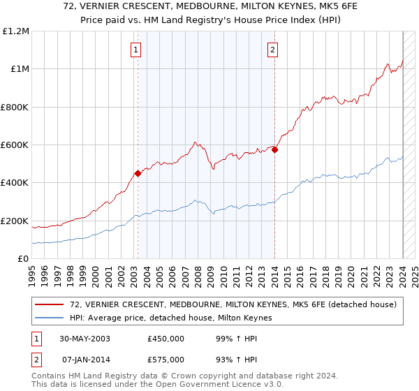 72, VERNIER CRESCENT, MEDBOURNE, MILTON KEYNES, MK5 6FE: Price paid vs HM Land Registry's House Price Index