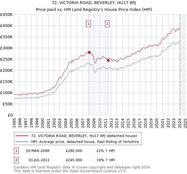72, VICTORIA ROAD, BEVERLEY, HU17 8PJ: Price paid vs HM Land Registry's House Price Index