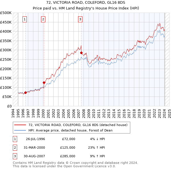 72, VICTORIA ROAD, COLEFORD, GL16 8DS: Price paid vs HM Land Registry's House Price Index