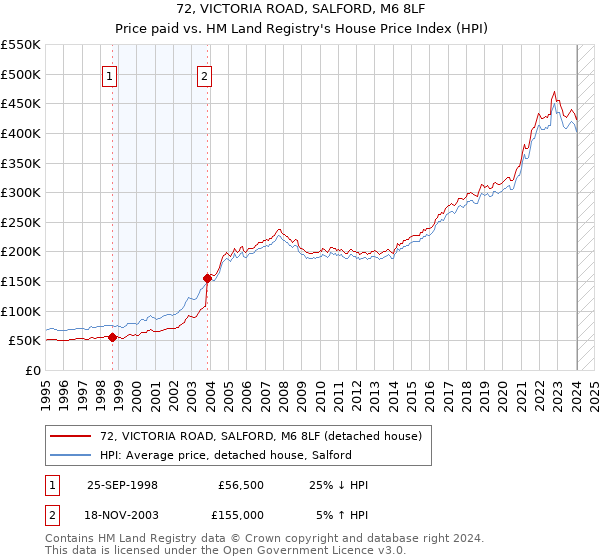 72, VICTORIA ROAD, SALFORD, M6 8LF: Price paid vs HM Land Registry's House Price Index