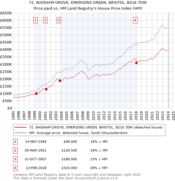 72, WADHAM GROVE, EMERSONS GREEN, BRISTOL, BS16 7DW: Price paid vs HM Land Registry's House Price Index