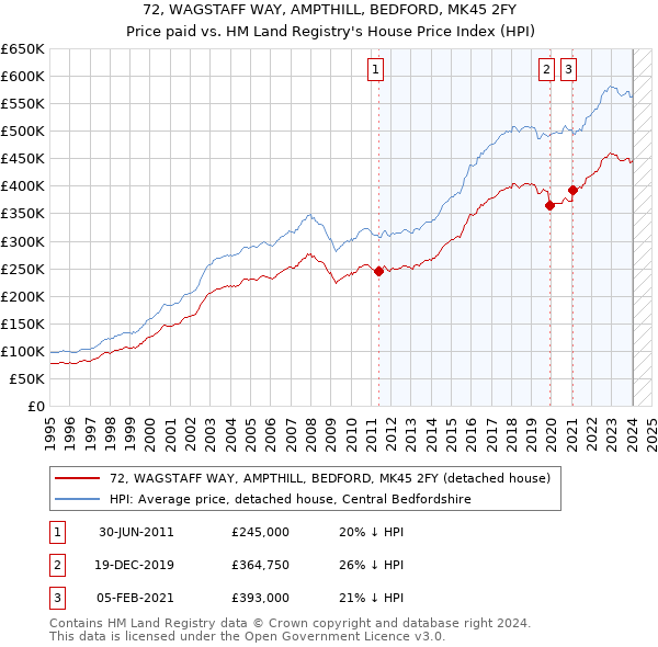 72, WAGSTAFF WAY, AMPTHILL, BEDFORD, MK45 2FY: Price paid vs HM Land Registry's House Price Index
