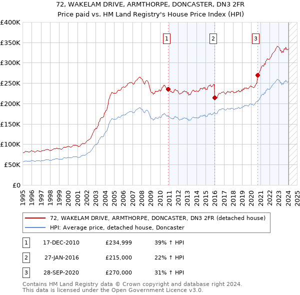 72, WAKELAM DRIVE, ARMTHORPE, DONCASTER, DN3 2FR: Price paid vs HM Land Registry's House Price Index