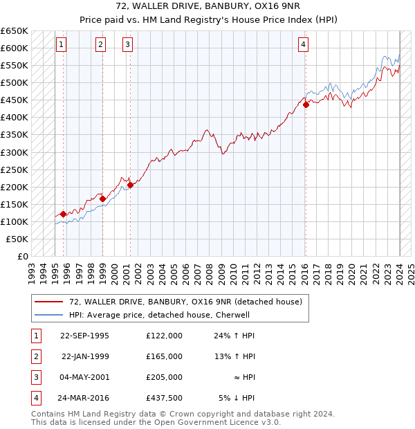 72, WALLER DRIVE, BANBURY, OX16 9NR: Price paid vs HM Land Registry's House Price Index