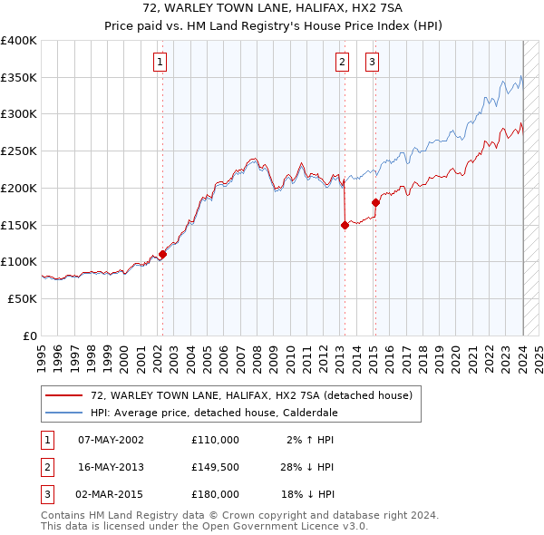 72, WARLEY TOWN LANE, HALIFAX, HX2 7SA: Price paid vs HM Land Registry's House Price Index