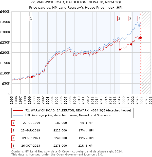 72, WARWICK ROAD, BALDERTON, NEWARK, NG24 3QE: Price paid vs HM Land Registry's House Price Index