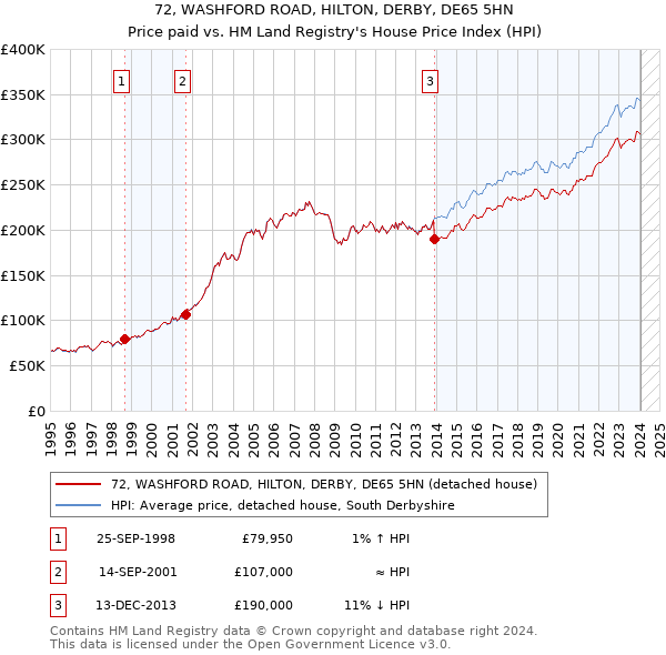 72, WASHFORD ROAD, HILTON, DERBY, DE65 5HN: Price paid vs HM Land Registry's House Price Index