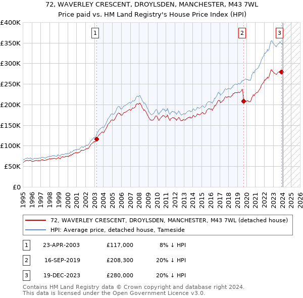 72, WAVERLEY CRESCENT, DROYLSDEN, MANCHESTER, M43 7WL: Price paid vs HM Land Registry's House Price Index