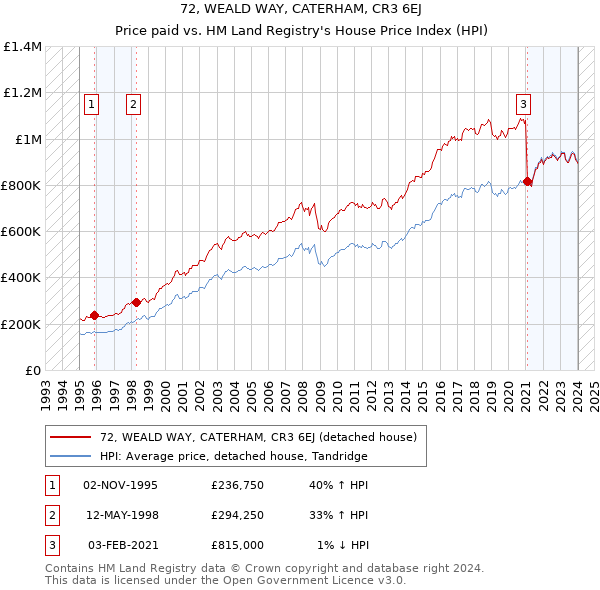 72, WEALD WAY, CATERHAM, CR3 6EJ: Price paid vs HM Land Registry's House Price Index
