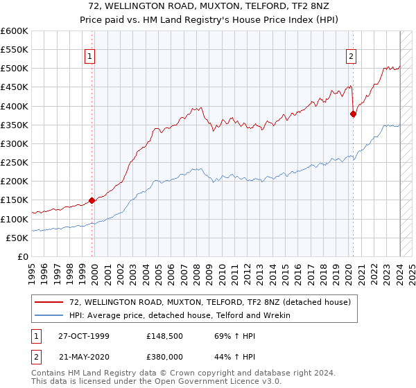 72, WELLINGTON ROAD, MUXTON, TELFORD, TF2 8NZ: Price paid vs HM Land Registry's House Price Index