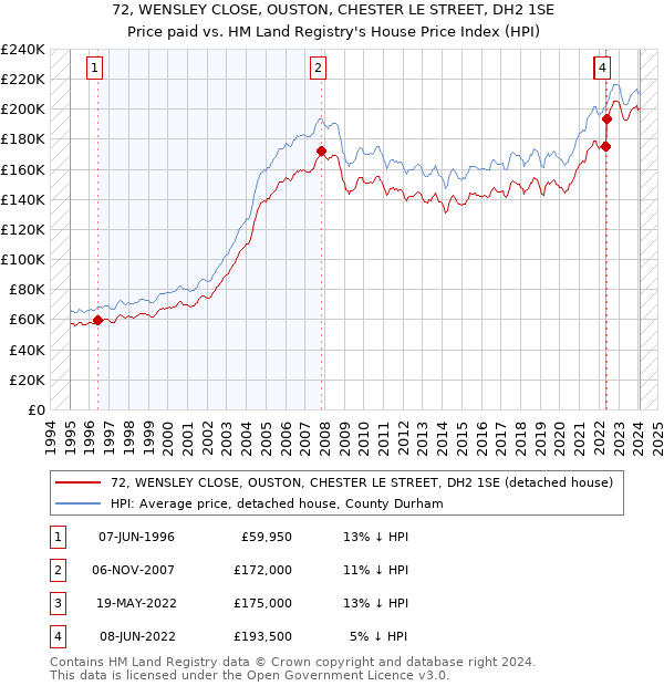 72, WENSLEY CLOSE, OUSTON, CHESTER LE STREET, DH2 1SE: Price paid vs HM Land Registry's House Price Index