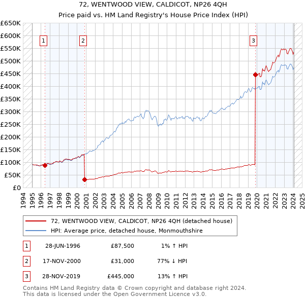 72, WENTWOOD VIEW, CALDICOT, NP26 4QH: Price paid vs HM Land Registry's House Price Index