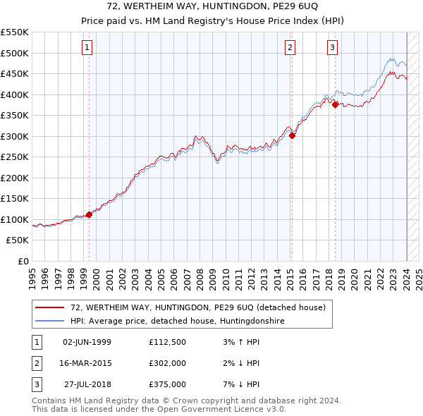 72, WERTHEIM WAY, HUNTINGDON, PE29 6UQ: Price paid vs HM Land Registry's House Price Index