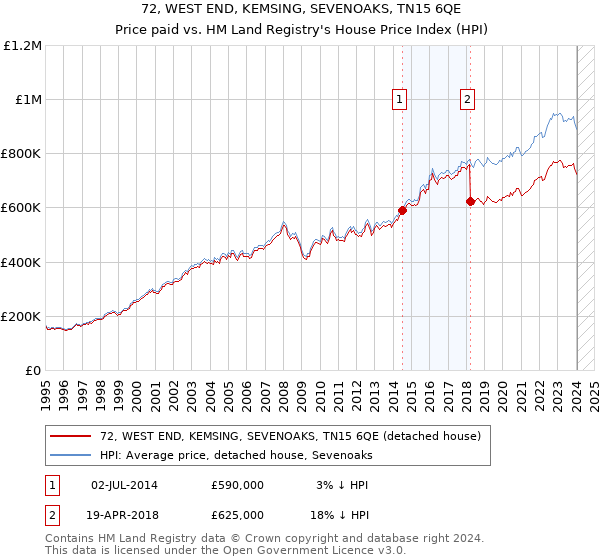 72, WEST END, KEMSING, SEVENOAKS, TN15 6QE: Price paid vs HM Land Registry's House Price Index