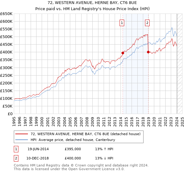 72, WESTERN AVENUE, HERNE BAY, CT6 8UE: Price paid vs HM Land Registry's House Price Index