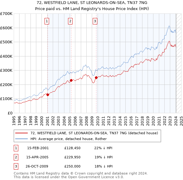72, WESTFIELD LANE, ST LEONARDS-ON-SEA, TN37 7NG: Price paid vs HM Land Registry's House Price Index