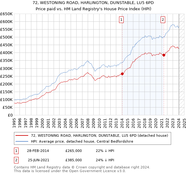72, WESTONING ROAD, HARLINGTON, DUNSTABLE, LU5 6PD: Price paid vs HM Land Registry's House Price Index