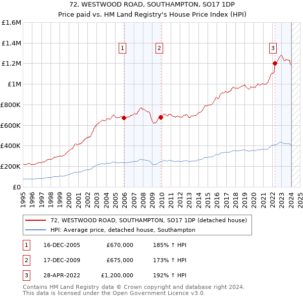 72, WESTWOOD ROAD, SOUTHAMPTON, SO17 1DP: Price paid vs HM Land Registry's House Price Index