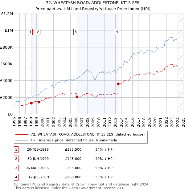72, WHEATASH ROAD, ADDLESTONE, KT15 2ES: Price paid vs HM Land Registry's House Price Index