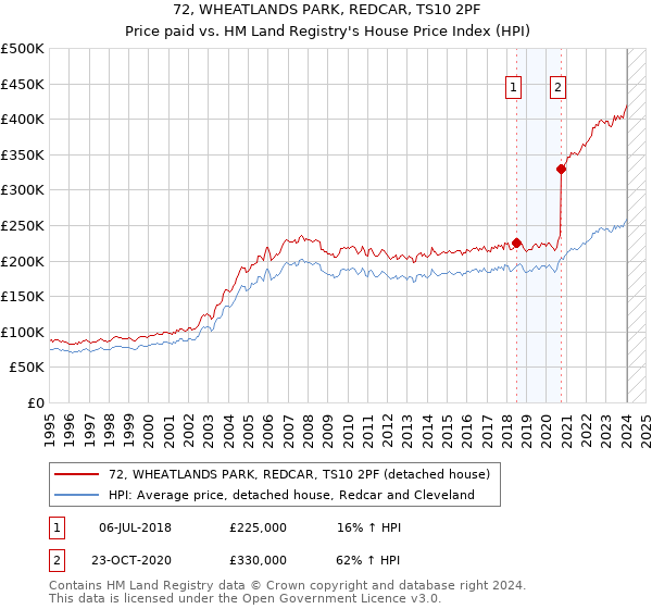 72, WHEATLANDS PARK, REDCAR, TS10 2PF: Price paid vs HM Land Registry's House Price Index
