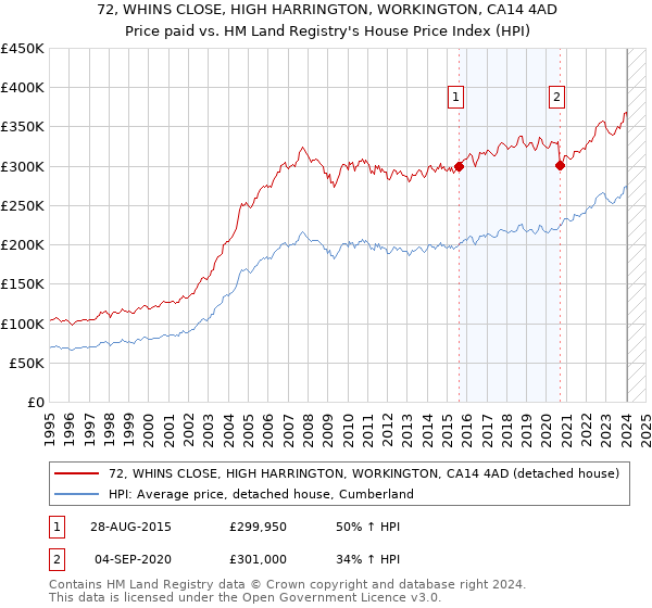 72, WHINS CLOSE, HIGH HARRINGTON, WORKINGTON, CA14 4AD: Price paid vs HM Land Registry's House Price Index