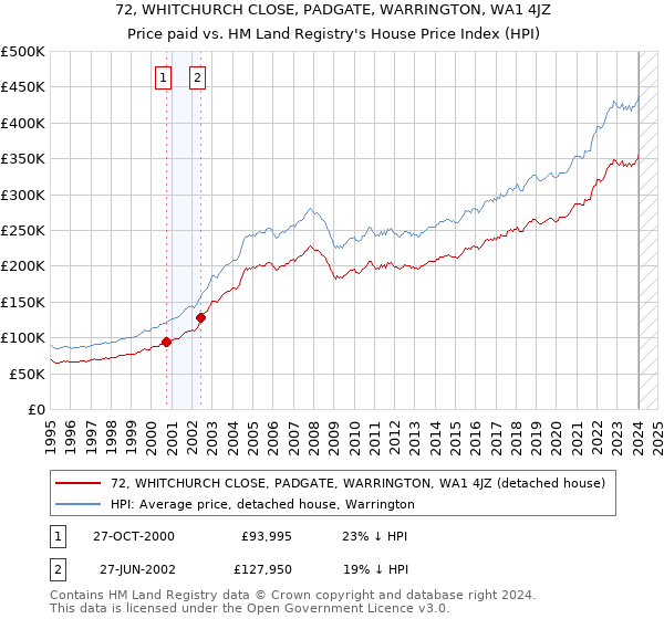 72, WHITCHURCH CLOSE, PADGATE, WARRINGTON, WA1 4JZ: Price paid vs HM Land Registry's House Price Index