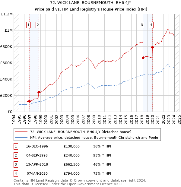 72, WICK LANE, BOURNEMOUTH, BH6 4JY: Price paid vs HM Land Registry's House Price Index