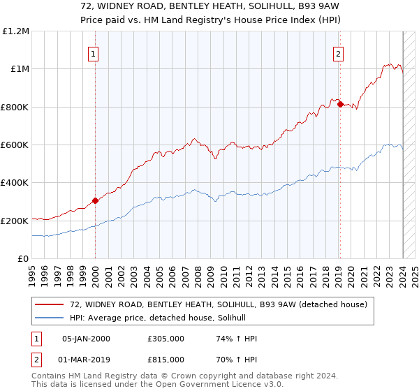 72, WIDNEY ROAD, BENTLEY HEATH, SOLIHULL, B93 9AW: Price paid vs HM Land Registry's House Price Index