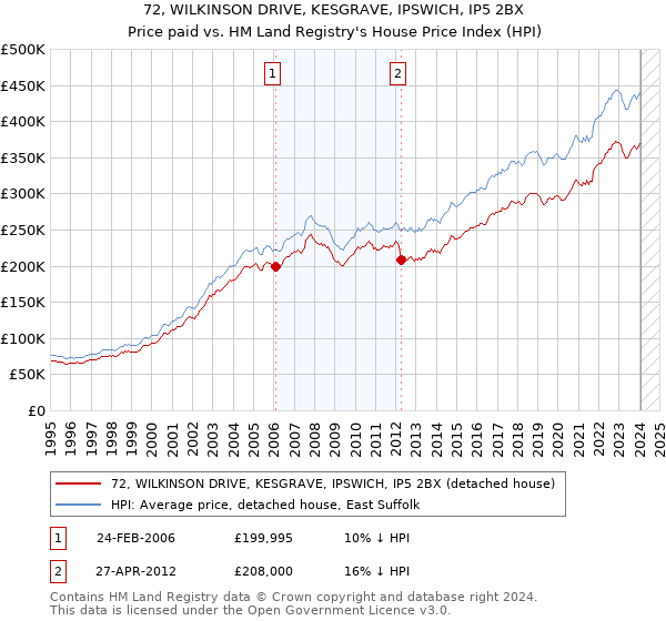 72, WILKINSON DRIVE, KESGRAVE, IPSWICH, IP5 2BX: Price paid vs HM Land Registry's House Price Index