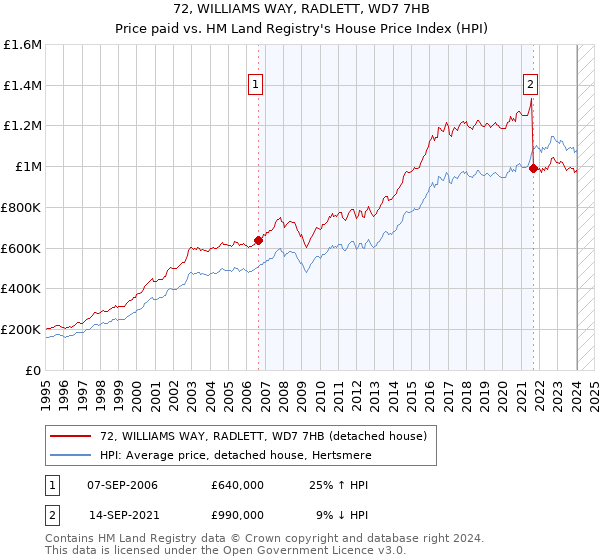 72, WILLIAMS WAY, RADLETT, WD7 7HB: Price paid vs HM Land Registry's House Price Index