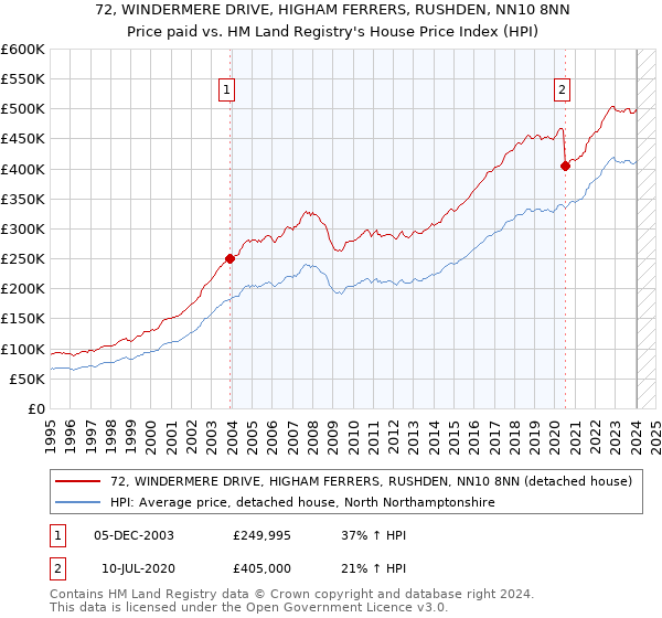 72, WINDERMERE DRIVE, HIGHAM FERRERS, RUSHDEN, NN10 8NN: Price paid vs HM Land Registry's House Price Index